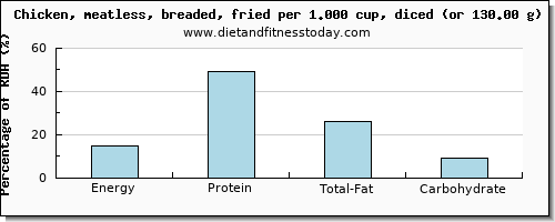 energy and nutritional content in calories in fried chicken